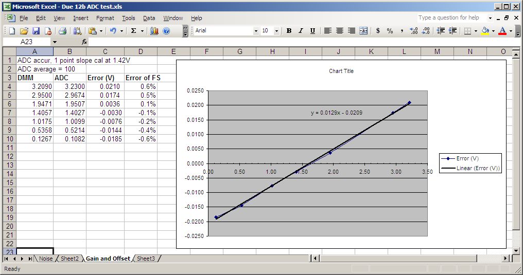 gain and offset error